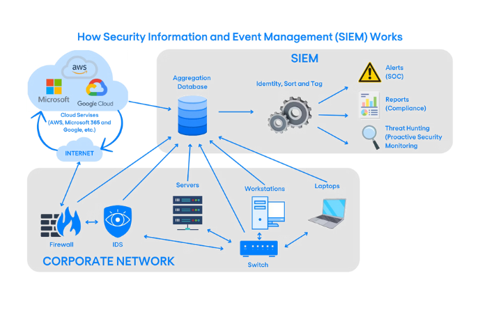 SIEM Services - Advanced Security Solutions by Cyber Cops