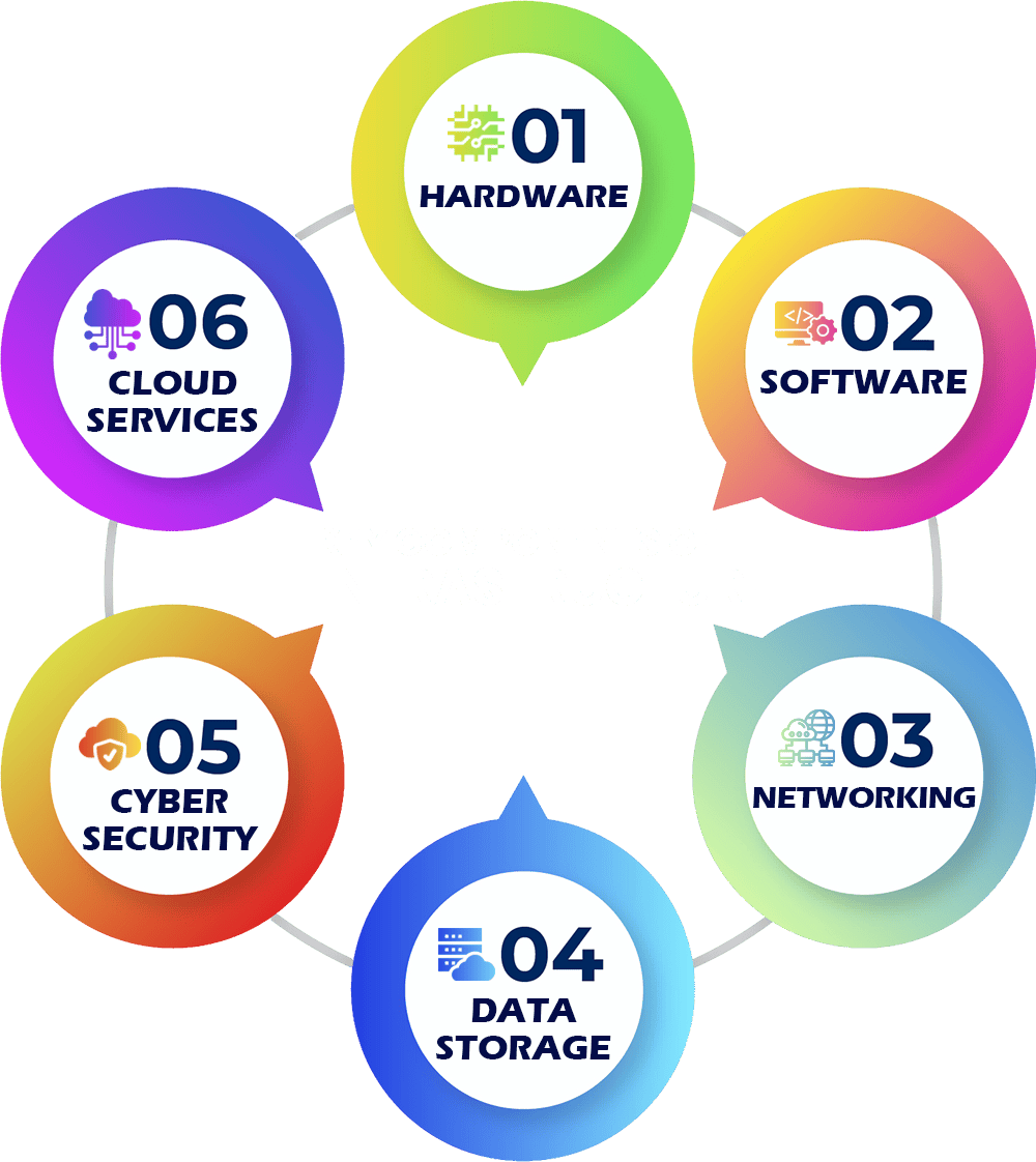 IT-Infrastructure